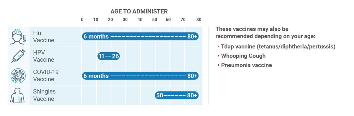 Age to Administer Vaccines